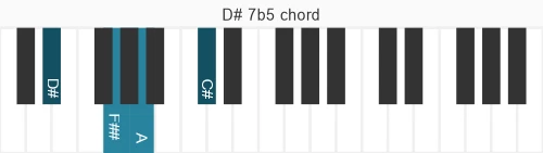 Piano voicing of chord D# 7b5